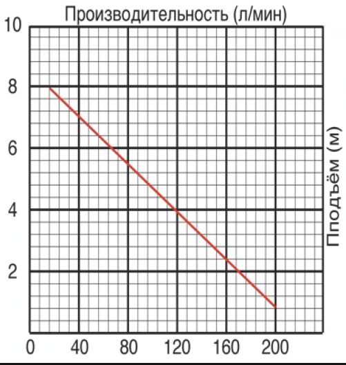 График производительности JEMIX SGP-750